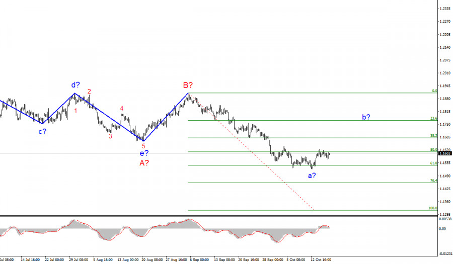 Analysis of EUR/USD for October 18. Markets had a hard time pushing the price up