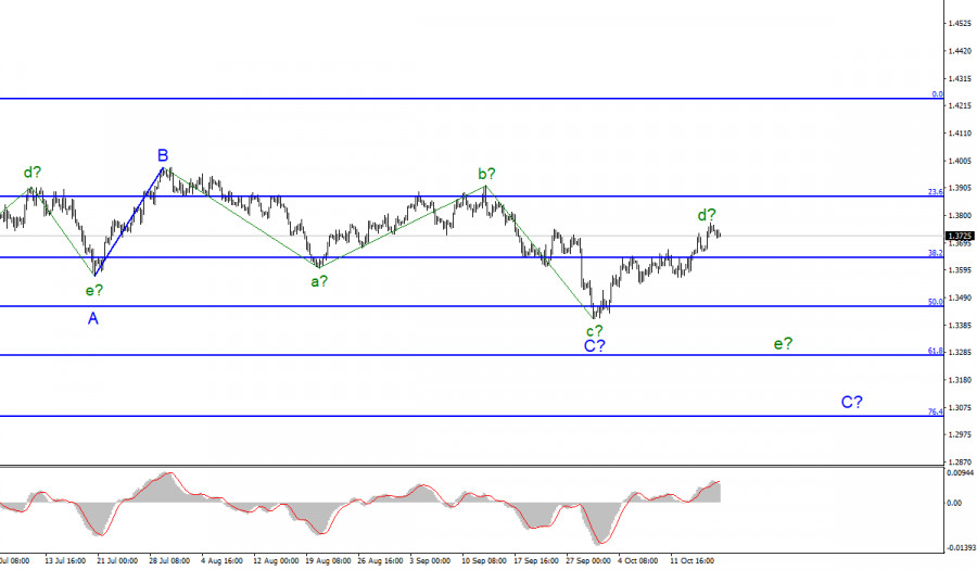 Analysis of GBP/USD for October 18. Pound rises with difficulty; corrective wave may end soon