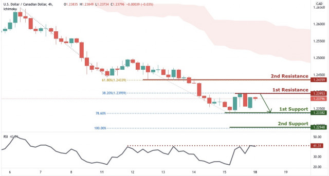 USDCAD: pokračovanie poklesu | 18. október 2021