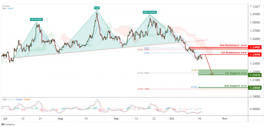 USDCAD is facing bearish pressure, potential for more downside!