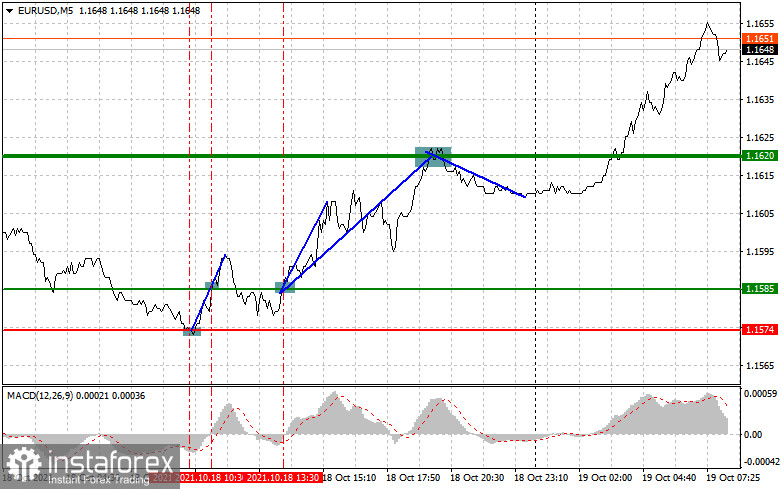 Analysis and trading recommendations for EUR/USD on October 19