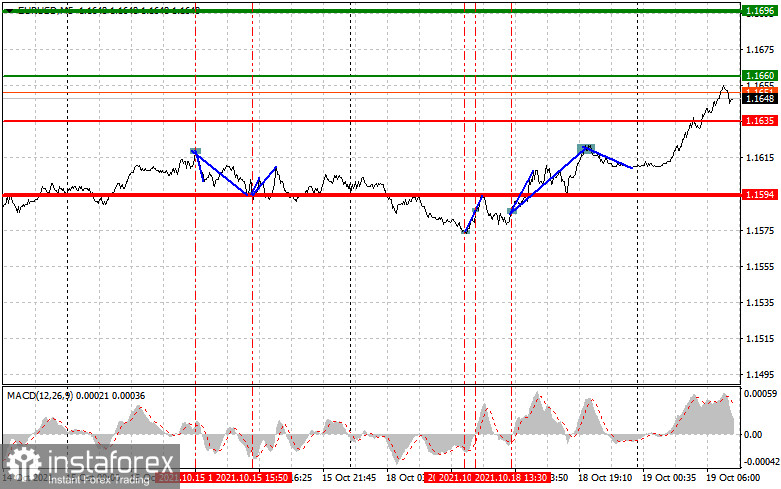Analysis and trading recommendations for EUR/USD on October 19