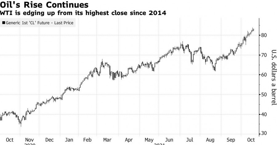 Нефть растет в цене. Россия не даст Европе топлива без одобрения Северного потока-2