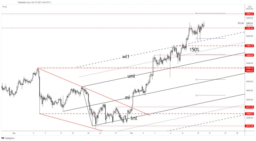 Bitcoin: more gains expected!