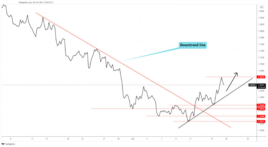 EUR/USD fresh uptrend aims at 1.1700