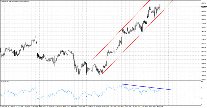 Bitcoin respects bullish channel.