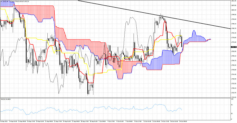 Ichimoku cloud indicator analysis on Gold for October 19, 2021.