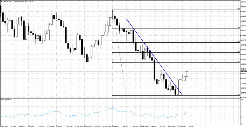 Technical analysis on EURUSD for October 19, 2021.