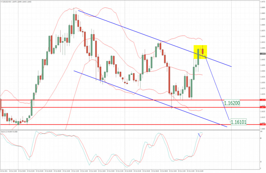EUR/USD analysis for October 20, 2021 - Overbought condiiton and potential for the downside rotation