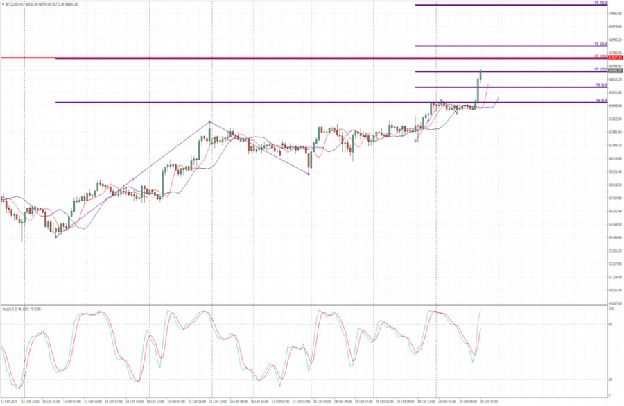 BTC analysis for October 20,.2021 - Strong buying pressure