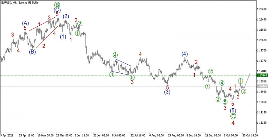 Wave analysis of EUR/USD for October 20, 2021