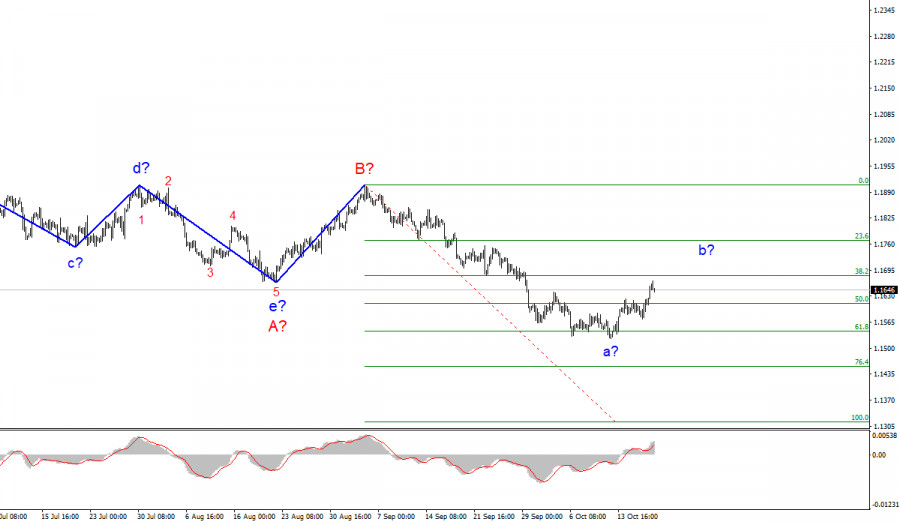Analysis of EUR/USD for October 20: Demand for euro increases but upside potential remains limited