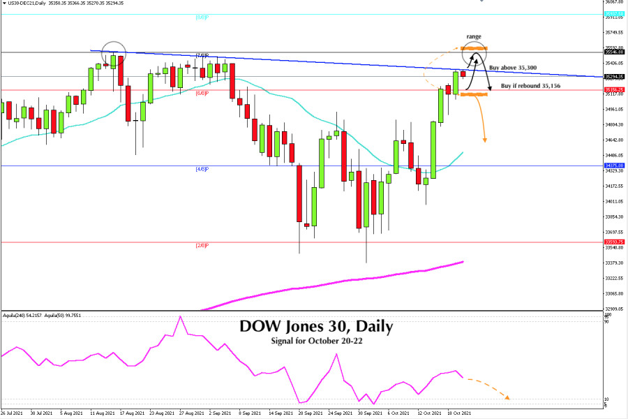 Trading signal for DOW JONES (#INDU) on October 20 - 22, 2021: Buy above 35,300