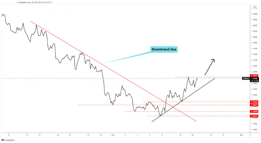 EUR/USD heading towards new highs