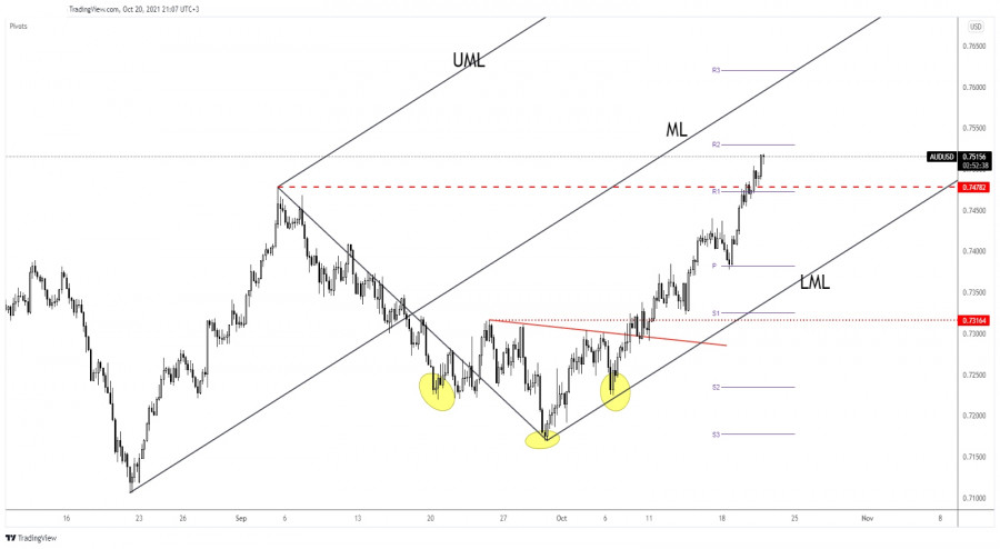 AUD/USD how large the growth may be?