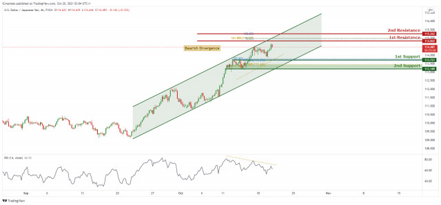 Pár USDJPY: krátkodobý medvedí tlak | 20. 10. 2021