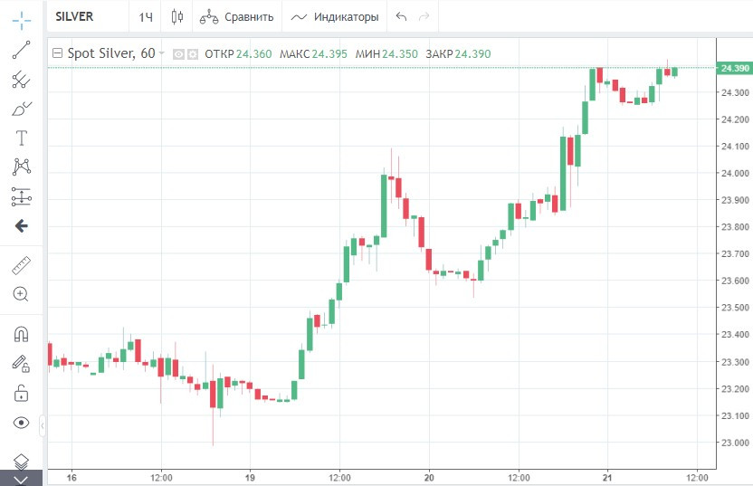 Цена Золота На Лондонской Бирже Сейчас