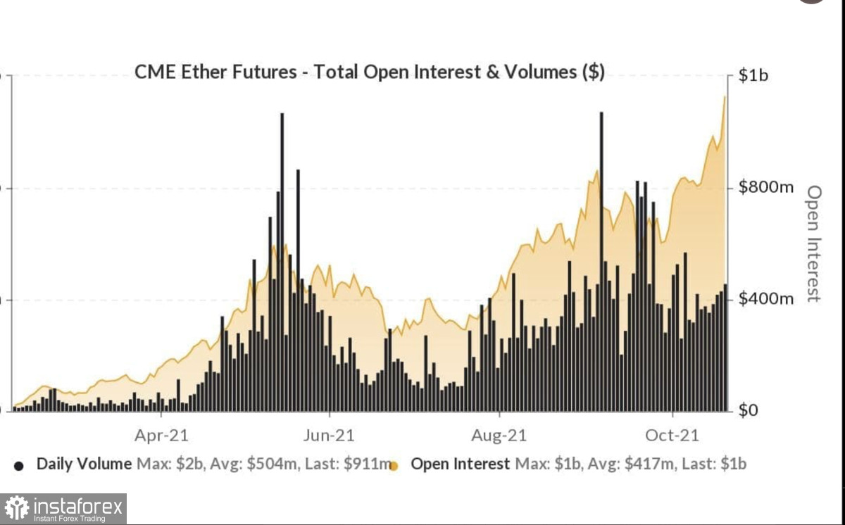 Объемы по ETH-фьючерсам на CME превысили $1 миллиард, пока альткоин пробил $4k: где Ethereum установит новый исторический максимум?