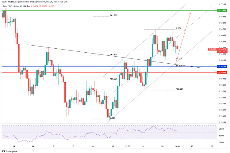 EUR/USD Hot Forecast for October 21