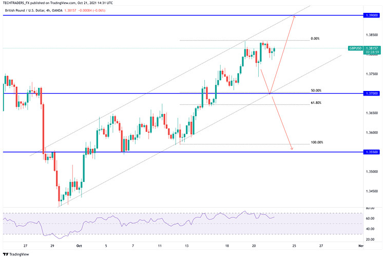 GBP/USD Price Analysis for October 21