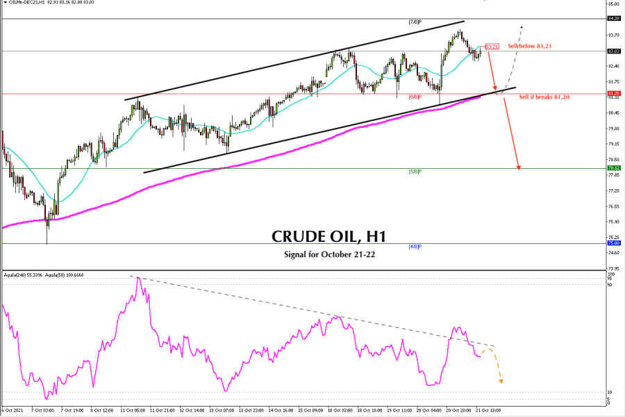 Trading signal for CRUDE OIL (#CL) on October 21 - 22, 2021: Sell below 83,21 (SMA 21)