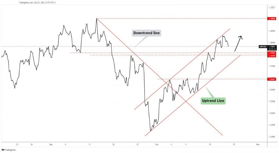 GBP/USD new upside movement in cards