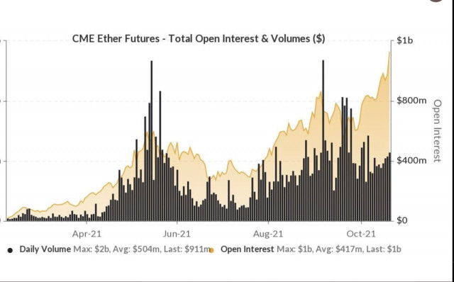 CME पर ETH फ्यूचर्स पर वॉल्यूम $ 1 बिलियन से अधिक है जबकि altcoin $ 4,000 को तोड़ता है: एथेरियम ने एक नया सर्वकालिक उच्च स्तर कहाँ प्राप्त...