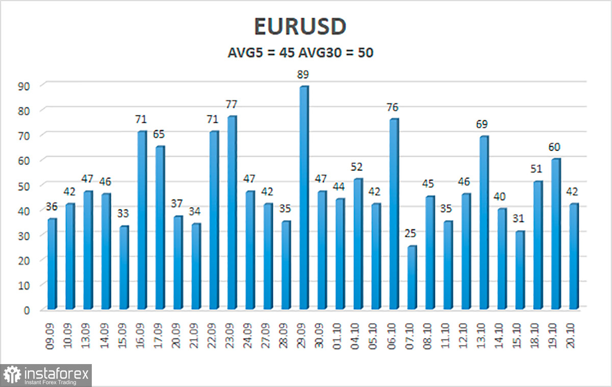  Análisis del par EUR/USD. 22 de octubre. La alta inflación en Estados Unidos es "temporal". Pero podría alargarse significativamente