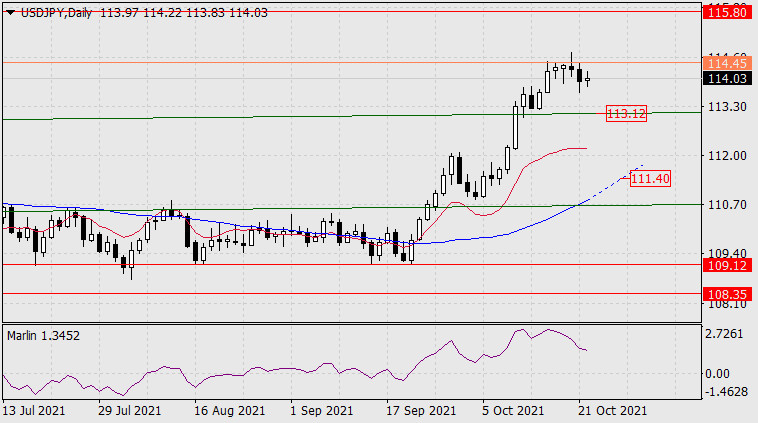 Forecast for USD/JPY on October 22, 2021