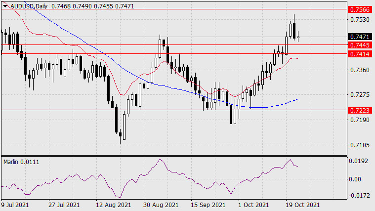 Forecast for AUD/USD on October 22, 2021