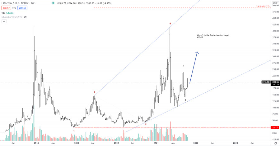 Technical analysis of Litecoin for October 22, 2021