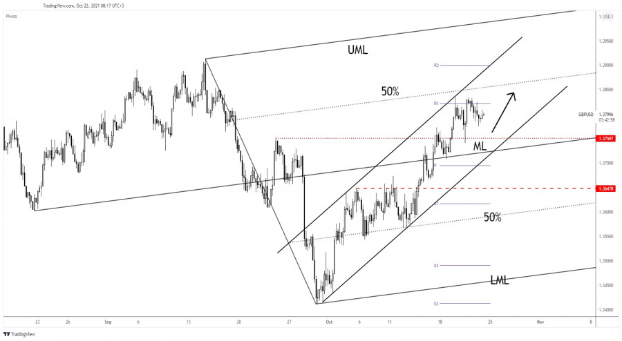 GBP/USD to gain bullish momentum