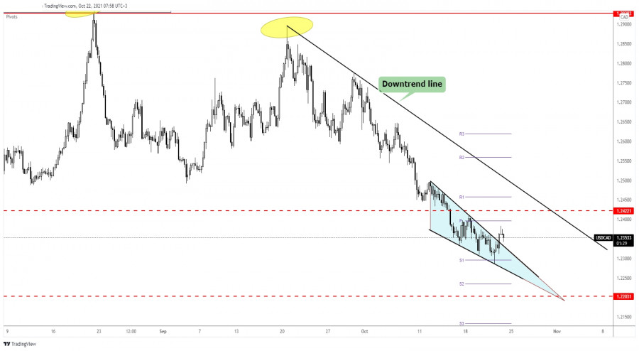 USD/CAD to resume upward momentum