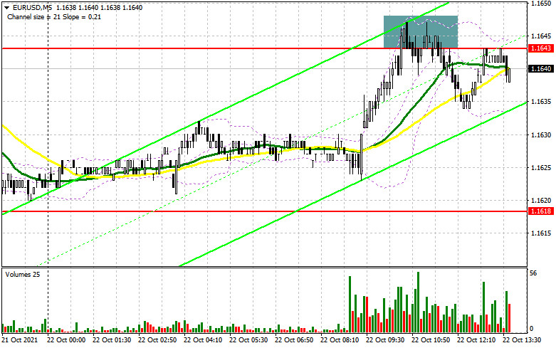 EUR/USD: plan for US session on October 22 (analysis of morning deals). Euro returned to middle of channel. Bulls target