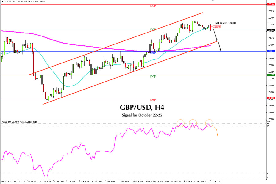 Trading signal for GBP/USD on October 22 - 25, 2021: Sell below 1,3800 (SMA 21)