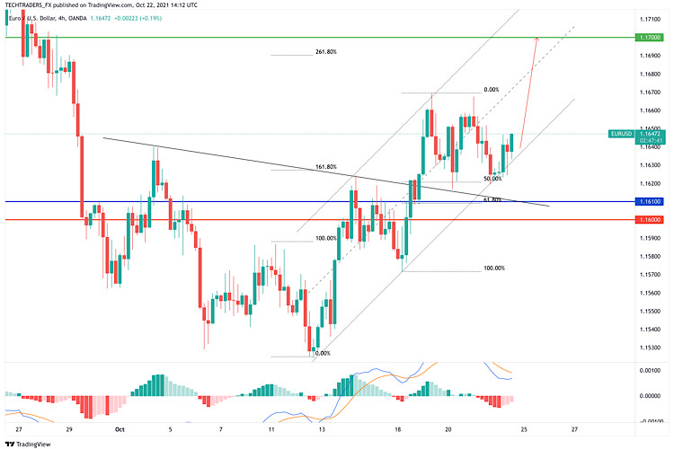 EUR/USD Hot Forecast for October 22