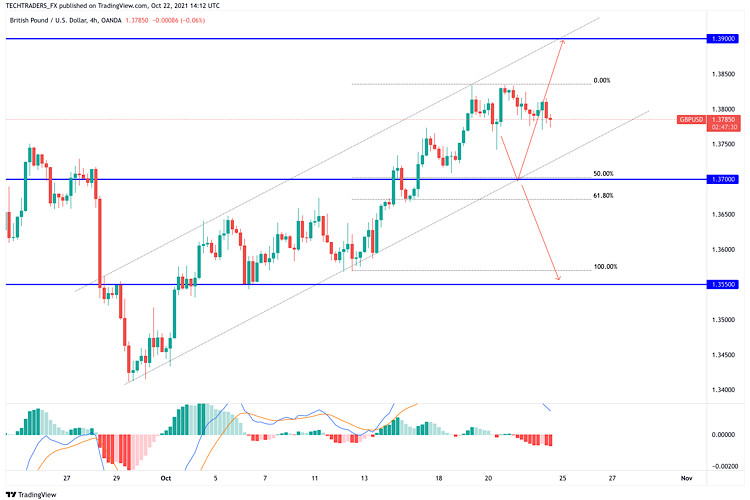 GBP/USD Hot Forecast for October 22