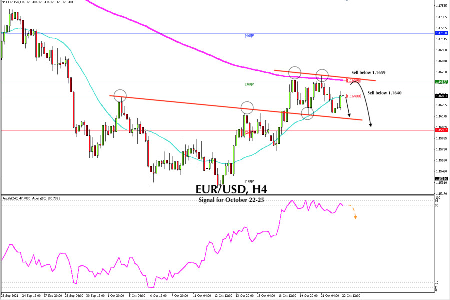 Trading signal for EUR/USD on October 22 - 25, 2021: Sell below 1.1660 (EMA 200)