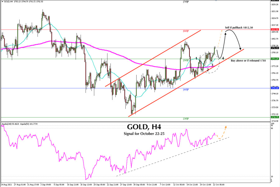 Trading signal for GOLD on October 22 - 25, 2021: Sell in case of pullback at 1,812 (6/8)