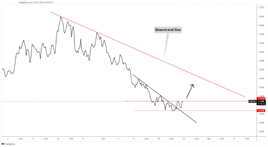 USD/CAD upside reversal signaled