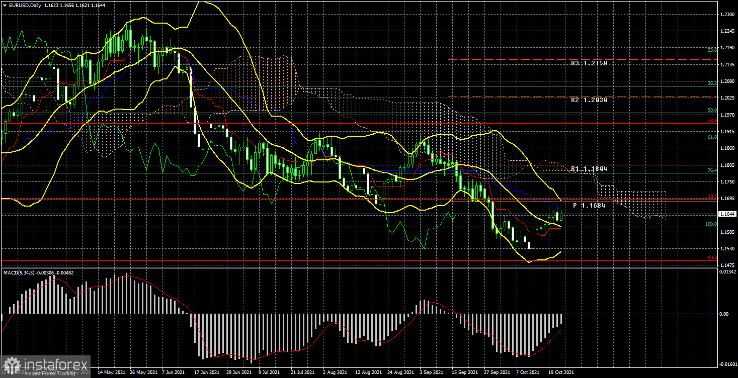 Торговий план з пари EUR/USD на тиждень 25 – 29 жовтня. Новий звіт COT (Commitments of Traders). Євро/долар буде знову прагнути до рівня 1,1490.