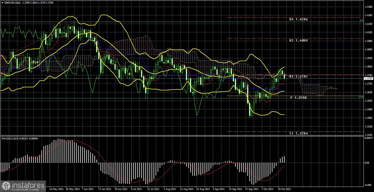 Торговий план з пари GBP/USD на тиждень 25 – 29 жовтня. Новий звіт COT (Commitments of Traders). Фунт стерлінгів продовжує рухатися максимально заплутано.