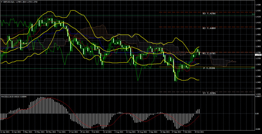 GBP/USD. New week preview. US GDP may help pound continue to rise