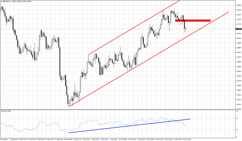 GBPUSD provides sell signal.