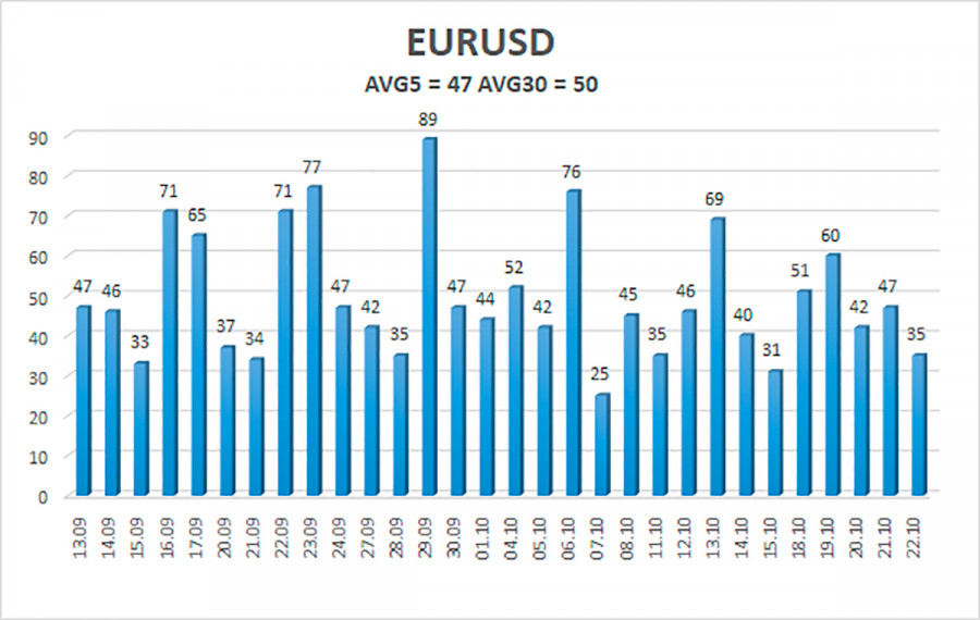 Overview of the EUR/USD pair. October 25. Jerome Powell did not help the dollar and did not give specifics to the markets.