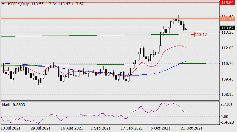 Forecast for USD/JPY on October 25, 2021