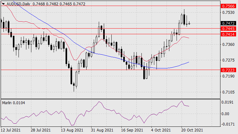 Forecast for AUD/USD on October 25, 2021