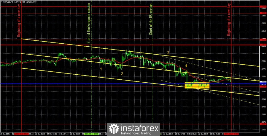 Forecast and trading signals for GBP/USD for October 25. Detailed analysis of the movement of the pair and trade deals. Business