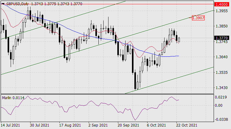 Forecast for GBP/USD on October 25, 2021