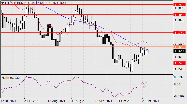 Forecast for EUR/USD on October 25, 2021